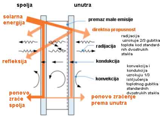 Toplotni prenosi